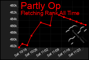 Total Graph of Partly Op