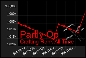 Total Graph of Partly Op