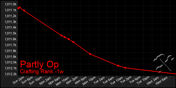 Last 7 Days Graph of Partly Op