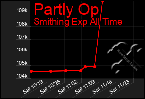 Total Graph of Partly Op