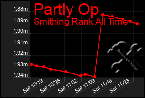 Total Graph of Partly Op