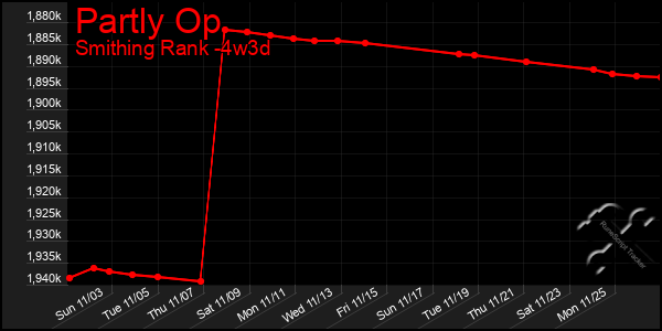 Last 31 Days Graph of Partly Op