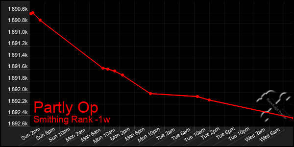 Last 7 Days Graph of Partly Op