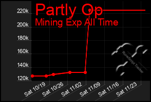 Total Graph of Partly Op