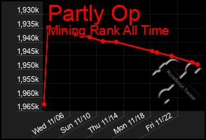 Total Graph of Partly Op