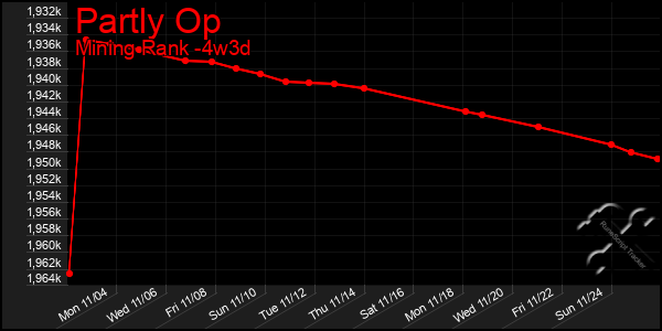 Last 31 Days Graph of Partly Op