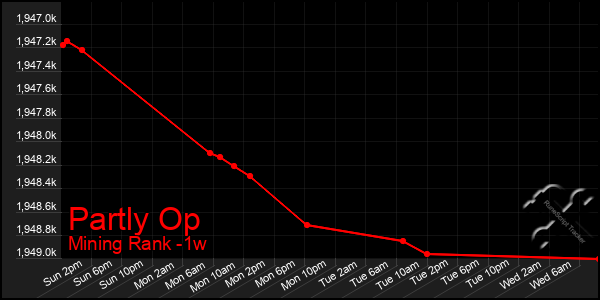 Last 7 Days Graph of Partly Op