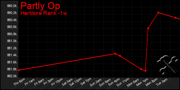 Last 7 Days Graph of Partly Op