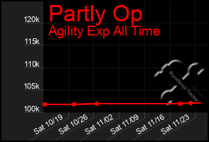 Total Graph of Partly Op