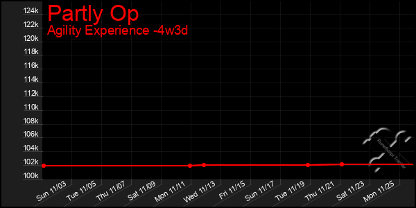 Last 31 Days Graph of Partly Op