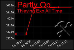 Total Graph of Partly Op