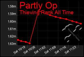 Total Graph of Partly Op