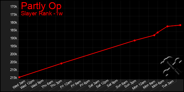 Last 7 Days Graph of Partly Op