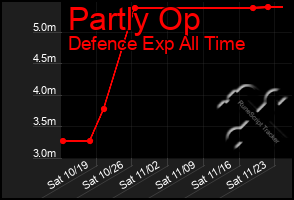 Total Graph of Partly Op