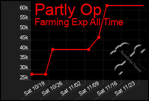 Total Graph of Partly Op