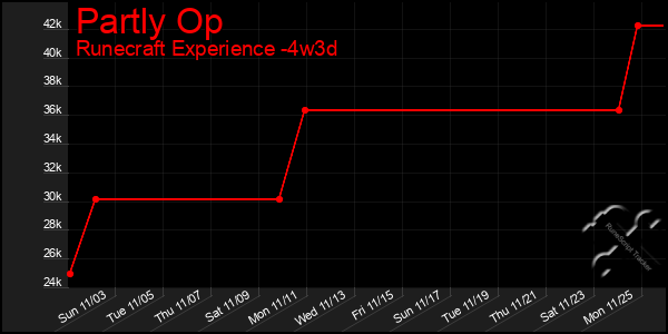 Last 31 Days Graph of Partly Op