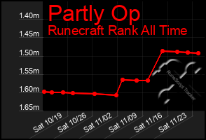 Total Graph of Partly Op