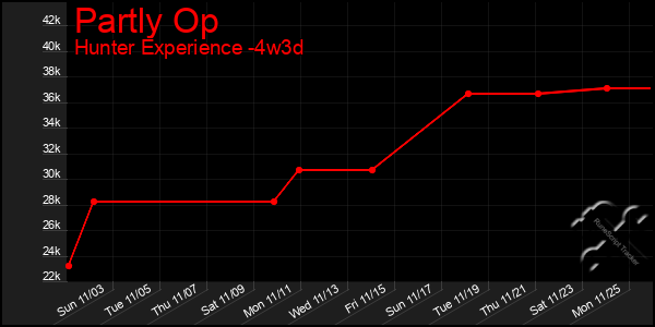 Last 31 Days Graph of Partly Op