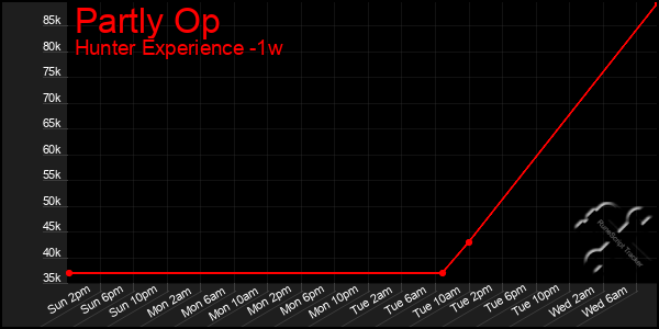 Last 7 Days Graph of Partly Op