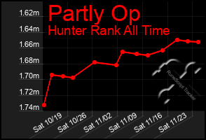 Total Graph of Partly Op