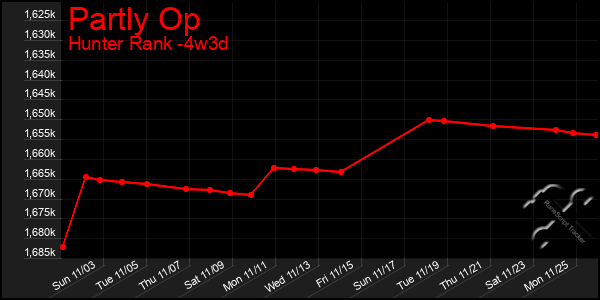 Last 31 Days Graph of Partly Op