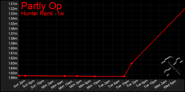 Last 7 Days Graph of Partly Op