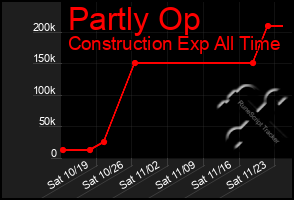 Total Graph of Partly Op