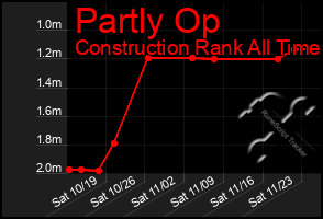 Total Graph of Partly Op