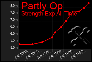 Total Graph of Partly Op