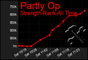 Total Graph of Partly Op