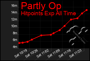 Total Graph of Partly Op