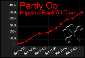 Total Graph of Partly Op