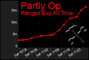 Total Graph of Partly Op