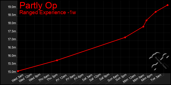 Last 7 Days Graph of Partly Op