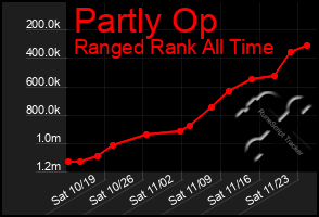 Total Graph of Partly Op