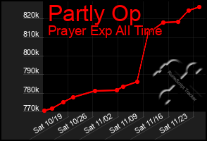 Total Graph of Partly Op