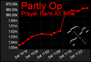 Total Graph of Partly Op