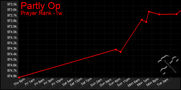 Last 7 Days Graph of Partly Op