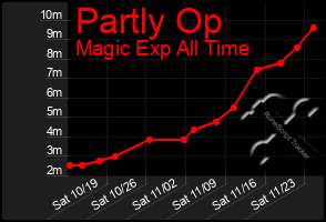 Total Graph of Partly Op