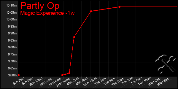 Last 7 Days Graph of Partly Op