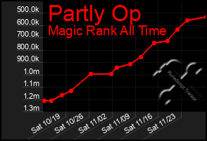 Total Graph of Partly Op