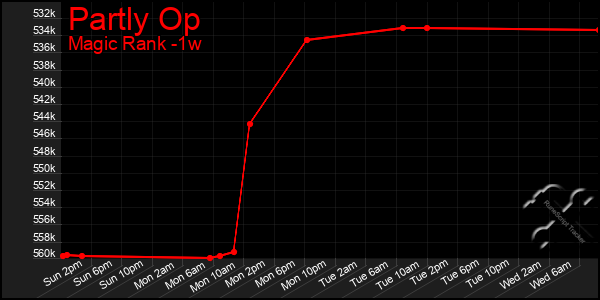 Last 7 Days Graph of Partly Op