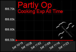 Total Graph of Partly Op