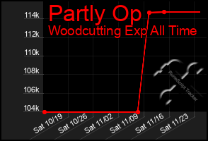 Total Graph of Partly Op