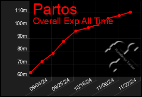 Total Graph of Partos