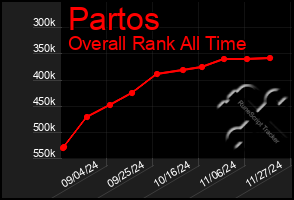 Total Graph of Partos