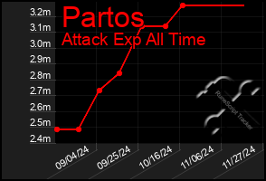 Total Graph of Partos