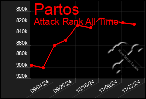 Total Graph of Partos