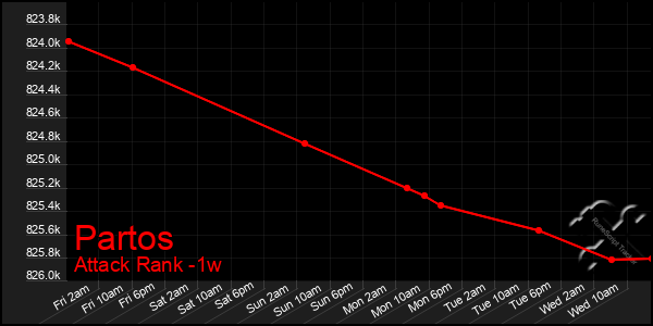 Last 7 Days Graph of Partos