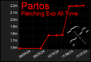 Total Graph of Partos